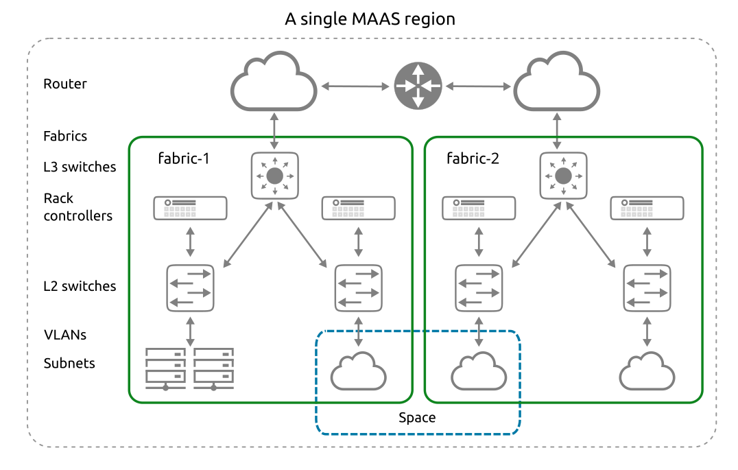 MAAS network concepts